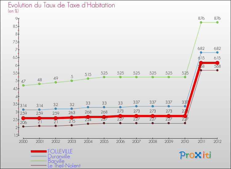 Evolution du taux de la taxe d'habitation pour FOLLEVILLE et les communes proches Comparaison des taux de la taxe d'habitation pour FOLLEVILLE et les communes voisines