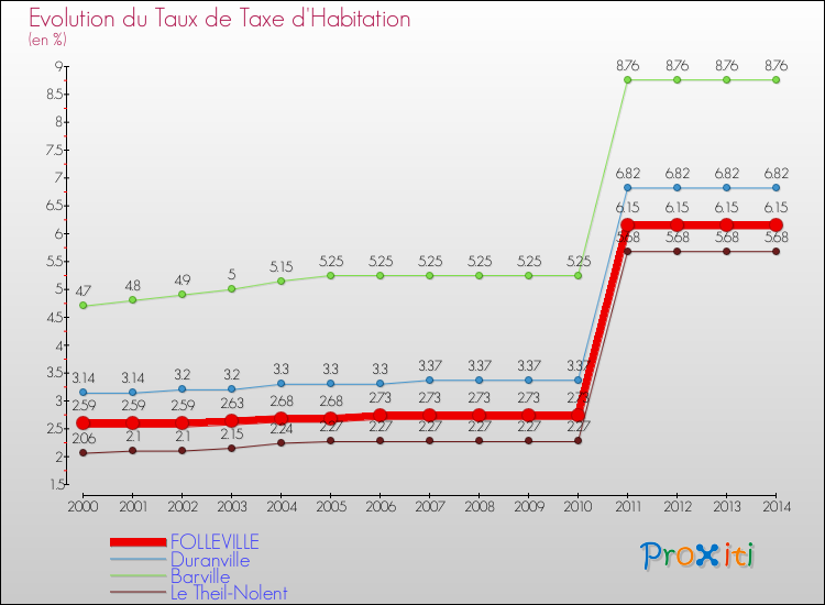 Evolution du taux de la taxe d'habitation pour FOLLEVILLE et les communes proches de 2000 à 2014 Comparaison des taux de la taxe d'habitation pour FOLLEVILLE et les communes voisines de 2000 à 2014