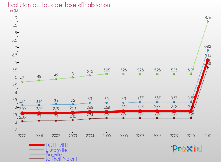 Evolution du taux de la taxe d'habitation pour FOLLEVILLE et les communes proches Comparaison des taux de la taxe d'habitation pour FOLLEVILLE et les communes voisines