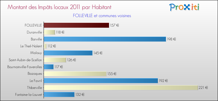 Montant des impôts locaux par Habitant pour FOLLEVILLE et les communes proches Comparaison des impôts locaux par habitant pour FOLLEVILLE et les communes voisines