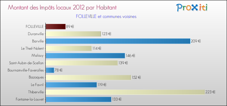Montant des impôts locaux par Habitant pour FOLLEVILLE et les communes proches Comparaison des impôts locaux par habitant pour FOLLEVILLE et les communes voisines