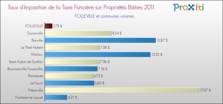Taux d'imposition de la taxe foncière sur le bati 2011 pour FOLLEVILLE et les communes proches Comparaison des taux d'imposition de la taxe foncière sur le bati 2011 pour FOLLEVILLE et les communes voisines