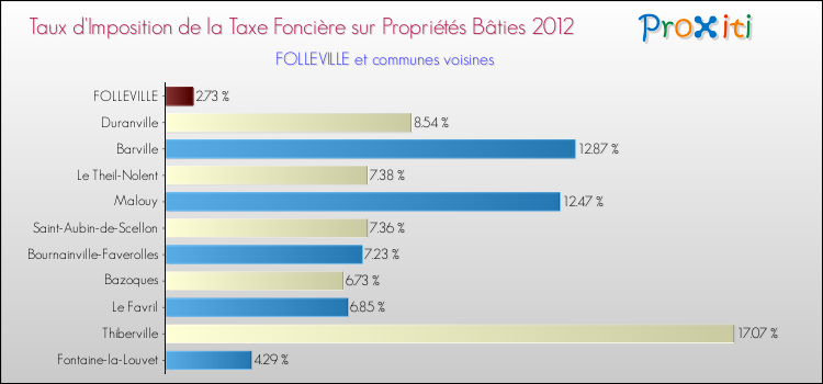 Taux d'imposition de la taxe foncière sur le bati 2012 pour FOLLEVILLE et les communes proches Comparaison des taux d'imposition de la taxe foncière sur le bati 2012 pour FOLLEVILLE et les communes voisines