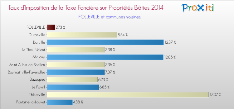 Taux d'imposition de la taxe foncière sur le bati 2014 pour FOLLEVILLE et les communes proches Comparaison des taux d'imposition de la taxe foncière sur le bati 2014 pour FOLLEVILLE et les communes voisines