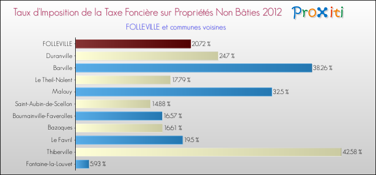 Taux d'imposition de la taxe foncière sur les immeubles et terrains non batis 2012 pour FOLLEVILLE et les communes proches Comparaison des taux d'imposition de la taxe foncière sur les immeubles et terrains non batis 2012 pour FOLLEVILLE et les communes voisines