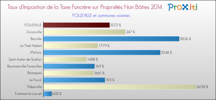 Taux d'imposition de la taxe foncière sur les immeubles et terrains non batis 2014 pour FOLLEVILLE et les communes proches Comparaison des taux d'imposition de la taxe foncière sur les immeubles et terrains non batis 2014 pour FOLLEVILLE et les communes voisines