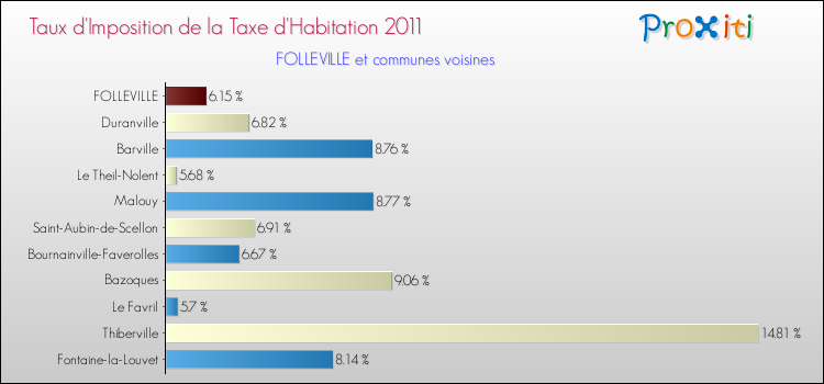 Taux d'imposition de la taxe d'habitation 2011 pour FOLLEVILLE et les communes proches Comparaison des taux d'imposition de la taxe d'habitation 2011 pour FOLLEVILLE et les communes voisines