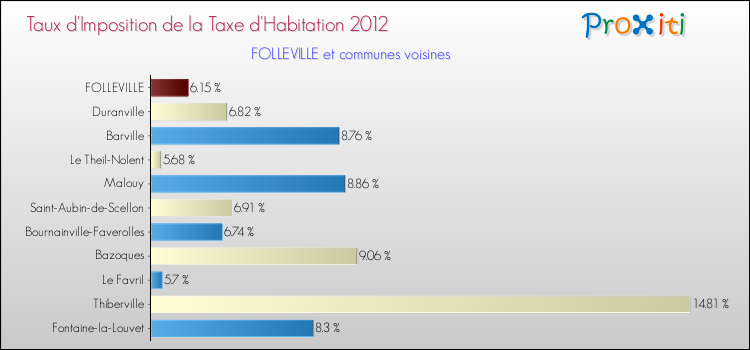 Taux d'imposition de la taxe d'habitation 2012 pour FOLLEVILLE et les communes proches Comparaison des taux d'imposition de la taxe d'habitation 2012 pour FOLLEVILLE et les communes voisines