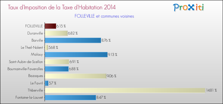 Taux d'imposition de la taxe d'habitation 2014 pour FOLLEVILLE et les communes proches Comparaison des taux d'imposition de la taxe d'habitation 2014 pour FOLLEVILLE et les communes voisines