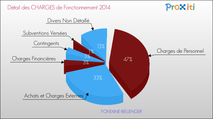 Décomposition des Charges de Fonctionnement 2014 de la commune de FONTAINE-BELLENGER Charges de Fonctionnement 2014 pour la commune de FONTAINE-BELLENGER