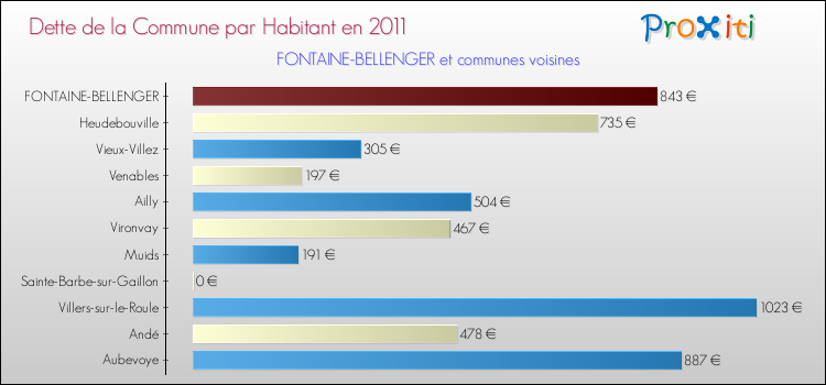 Dette par habitant de la commune en 2011 pour FONTAINE-BELLENGER et les communes proches Comparaison de la dette par habitant de la commune en 2011 pour FONTAINE-BELLENGER et les communes voisines