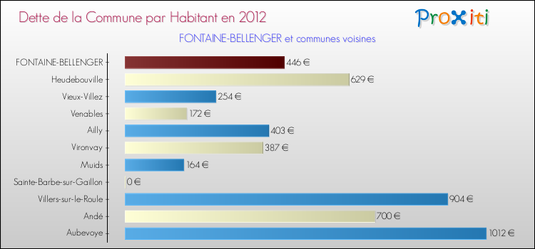 Dette par habitant de la commune en 2012 pour FONTAINE-BELLENGER et les communes proches Comparaison de la dette par habitant de la commune en 2012 pour FONTAINE-BELLENGER et les communes voisines