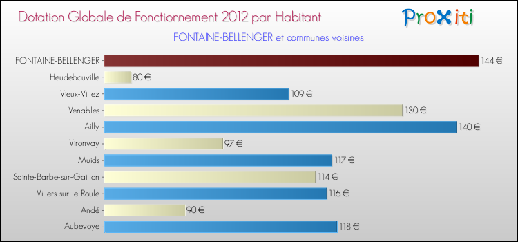 Montant des dotations globales de fonctionnement DGF par Habitant pour FONTAINE-BELLENGER et les communes proches Comparaison des des dotations globales de fonctionnement DGF par habitant pour FONTAINE-BELLENGER et les communes voisines