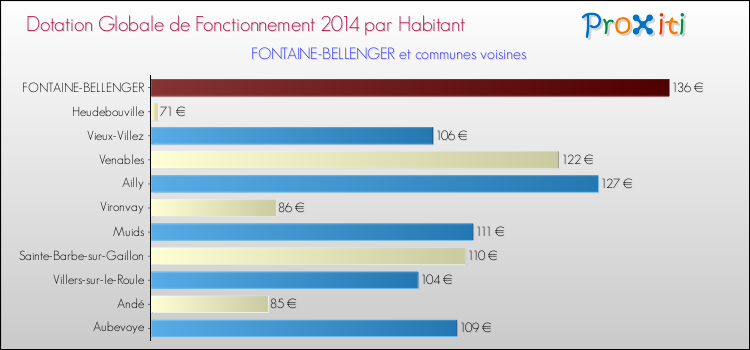 Montant des dotations globales de fonctionnement DGF par Habitant pour FONTAINE-BELLENGER et les communes proches en 2014. Comparaison des des dotations globales de fonctionnement DGF par habitant pour FONTAINE-BELLENGER et les communes voisines en 2014.