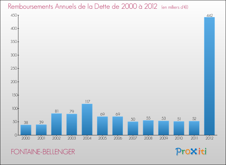 Evolution de l'annuité de la dette pour la commune de FONTAINE-BELLENGER de 2000 à 2012 Annuités de la dette pour FONTAINE-BELLENGER de 2000 à 2012
