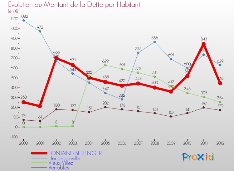 Evolution de la dette par habitant pour la commune de FONTAINE-BELLENGER et les communes proches de 2000 à 2012 Comparaison de la dette par habitant pour FONTAINE-BELLENGER et les communes voisines de 2000 à 2012
