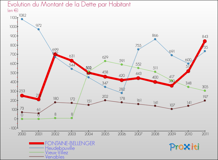 Evolution de la dette par habitant pour la commune de FONTAINE-BELLENGER et les communes proches Comparaison de la dette par habitant pour FONTAINE-BELLENGER et les communes voisines