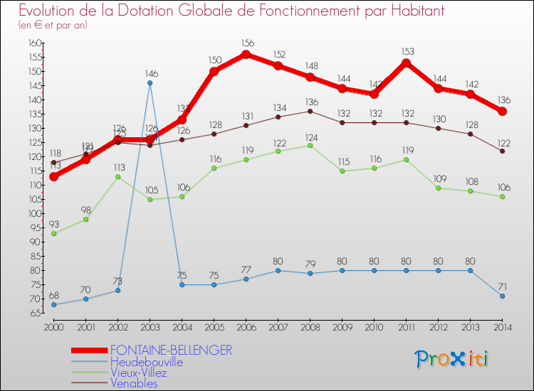 Evolution et montant de la dotation globale de fonctionnement par Habitant pour FONTAINE-BELLENGER et les communes proches de 2000 à 2014. Comparaison des dotations globales de fonctionnement par habitant pour FONTAINE-BELLENGER et les communes voisines de 2000 à 2014.