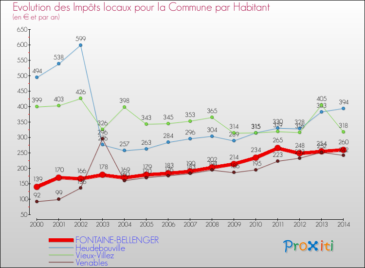 Evolution et montant des impôts locaux par Habitant pour FONTAINE-BELLENGER et les communes proches de 2000 à 2014 Comparaison des impôts locaux par habitant pour FONTAINE-BELLENGER et les communes voisines de 2000 à 2014