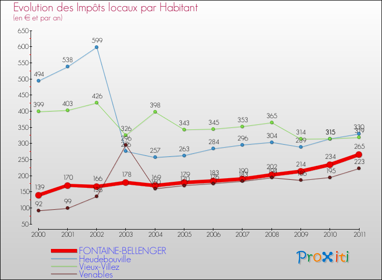 Evolution et montant des impôts locaux par Habitant pour FONTAINE-BELLENGER et les communes proches Comparaison des impôts locaux par habitant pour FONTAINE-BELLENGER et les communes voisines
