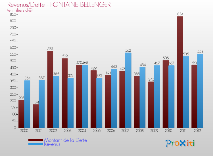 Evolution comparée de la dette et des revenus pour la commune de FONTAINE-BELLENGER de 2000 à 2012 Comparaison de la dette et des revenus pour FONTAINE-BELLENGER de 2000 à 2012