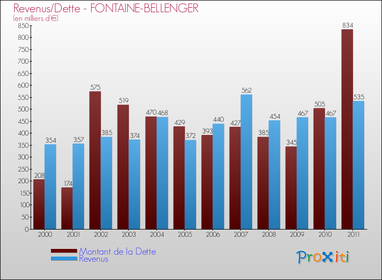 Evolution comparée de la dette et des revenus pour la commune de FONTAINE-BELLENGER de 2000 à 2011 Comparaison de la dette et des revenus pour FONTAINE-BELLENGER de 2000 à 2011