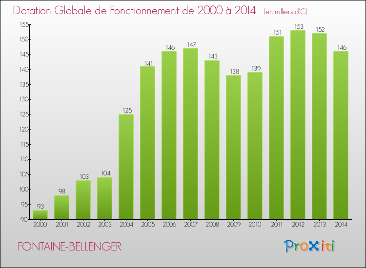 Evolution du montant de la Dotation Globale de Fonctionnement pour la commune de FONTAINE-BELLENGER de 2000 à 2014 Evolution du montant de la Dotation Globale de Fonctionnement pour FONTAINE-BELLENGER de 2000 à 2014
