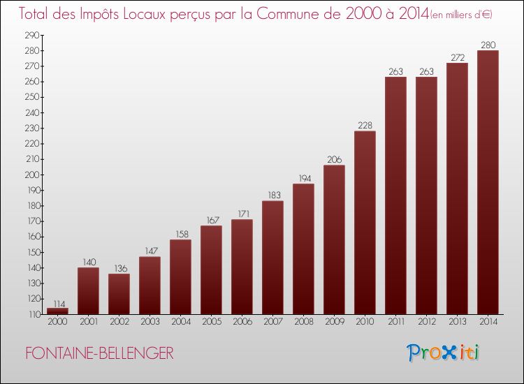 Evolution des Impôts Locaux pour la commune de FONTAINE-BELLENGER de 2000 à 2014 Evolution des Impôts Locaux pour FONTAINE-BELLENGER de 2000 à 2014
