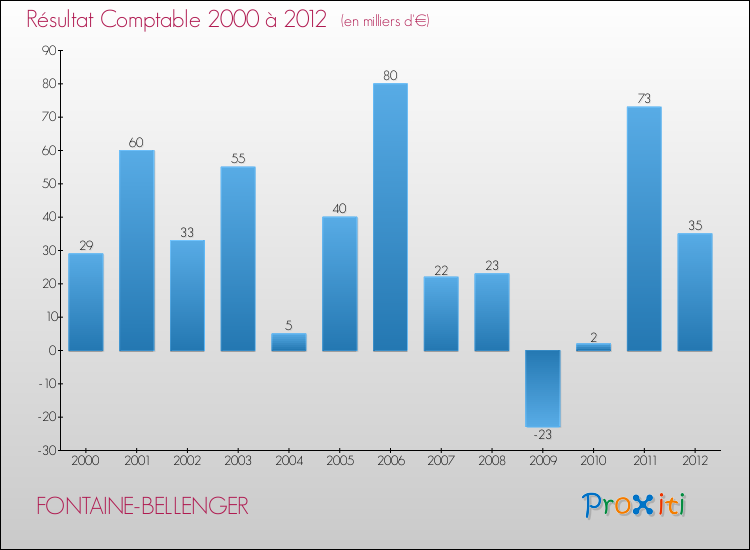 Evolution du résultat comptable pour la commune de FONTAINE-BELLENGER de 2000 à 2012 Evolution du résultat comptable pour FONTAINE-BELLENGER de 2000 à 2012