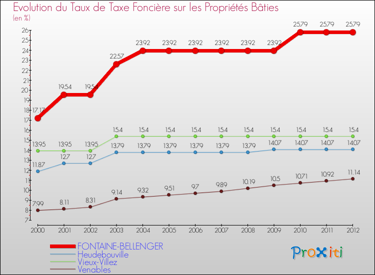 Evolution du taux de la taxe foncière sur le bati pour FONTAINE-BELLENGER et les communes proches de 2000 à 2012 Comparaison des taux de taxe foncière sur le bati pour FONTAINE-BELLENGER et les communes voisines de 2000 à 2012