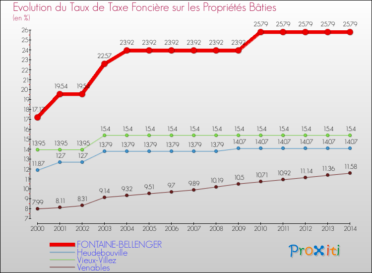 Evolution du taux de la taxe foncière sur le bati pour FONTAINE-BELLENGER et les communes proches de 2000 à 2014 Comparaison des taux de taxe foncière sur le bati pour FONTAINE-BELLENGER et les communes voisines de 2000 à 2014