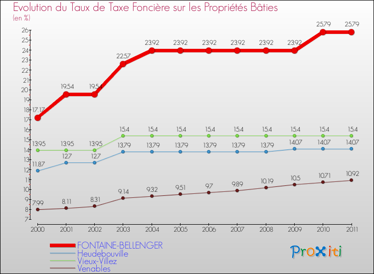 Evolution du taux de la taxe foncière sur le bati pour FONTAINE-BELLENGER et les communes proches Comparaison des taux de taxe foncière sur le bati pour FONTAINE-BELLENGER et les communes voisines