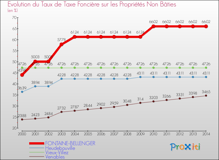 Evolution du taux de la taxe foncière sur les immeubles et terrains non batis pour FONTAINE-BELLENGER et les communes proches de 2000 à 2014 Comparaison des taux de la taxe foncière sur les immeubles et terrains non batis pour FONTAINE-BELLENGER et les communes voisines de 2000 à 2014