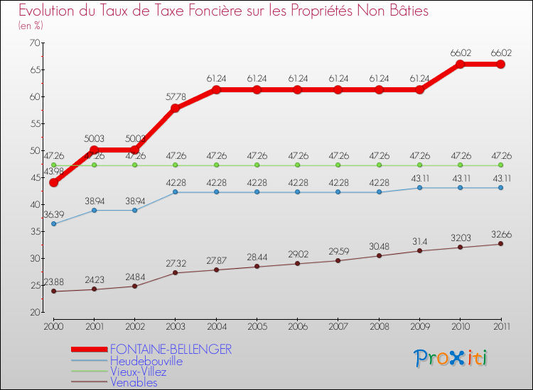 Evolution du taux de la taxe foncière sur les immeubles et terrains non batis pour FONTAINE-BELLENGER et les communes proches Comparaison des taux de la taxe foncière sur les immeubles et terrains non batis pour FONTAINE-BELLENGER et les communes voisines
