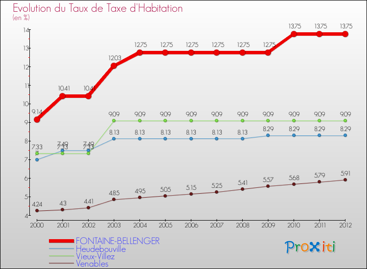 Evolution du taux de la taxe d'habitation pour FONTAINE-BELLENGER et les communes proches Comparaison des taux de la taxe d'habitation pour FONTAINE-BELLENGER et les communes voisines