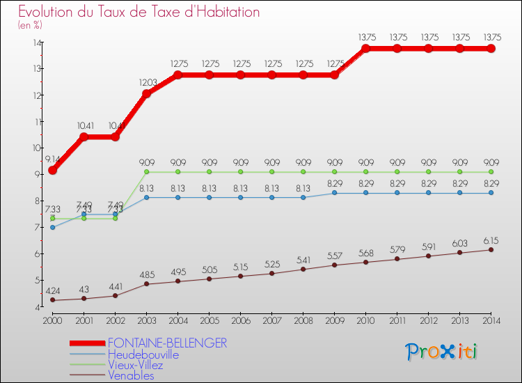Evolution du taux de la taxe d'habitation pour FONTAINE-BELLENGER et les communes proches de 2000 à 2014 Comparaison des taux de la taxe d'habitation pour FONTAINE-BELLENGER et les communes voisines de 2000 à 2014