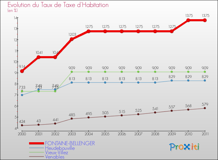 Evolution du taux de la taxe d'habitation pour FONTAINE-BELLENGER et les communes proches Comparaison des taux de la taxe d'habitation pour FONTAINE-BELLENGER et les communes voisines