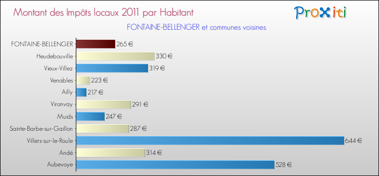 Montant des impôts locaux par Habitant pour FONTAINE-BELLENGER et les communes proches Comparaison des impôts locaux par habitant pour FONTAINE-BELLENGER et les communes voisines