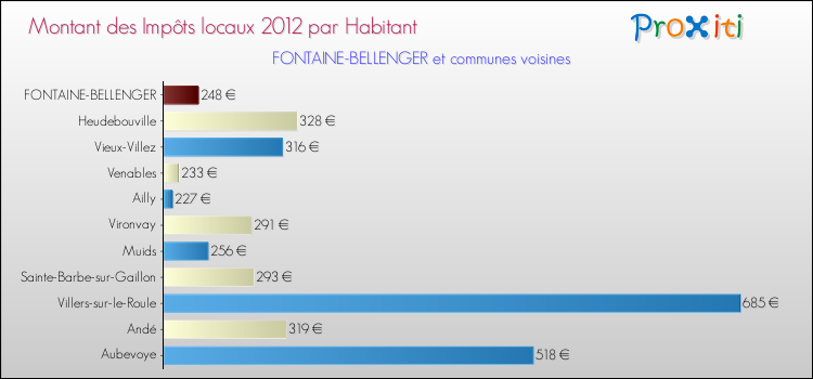 Montant des impôts locaux par Habitant pour FONTAINE-BELLENGER et les communes proches Comparaison des impôts locaux par habitant pour FONTAINE-BELLENGER et les communes voisines