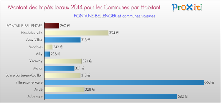 Montant des impôts locaux par Habitant pour FONTAINE-BELLENGER et les communes proches en 2014 Comparaison des impôts locaux par habitant pour FONTAINE-BELLENGER et les communes voisines en 2014