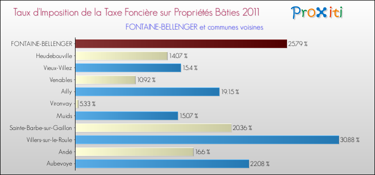 Taux d'imposition de la taxe foncière sur le bati 2011 pour FONTAINE-BELLENGER et les communes proches Comparaison des taux d'imposition de la taxe foncière sur le bati 2011 pour FONTAINE-BELLENGER et les communes voisines