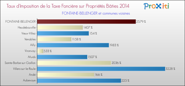 Taux d'imposition de la taxe foncière sur le bati 2014 pour FONTAINE-BELLENGER et les communes proches Comparaison des taux d'imposition de la taxe foncière sur le bati 2014 pour FONTAINE-BELLENGER et les communes voisines