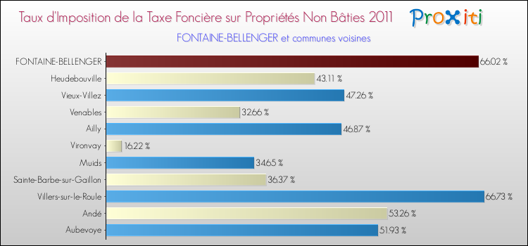 Taux d'imposition de la taxe foncière sur les immeubles et terrains non batis 2011 pour FONTAINE-BELLENGER et les communes proches Comparaison des taux d'imposition de la taxe foncière sur les immeubles et terrains non batis 2011 pour FONTAINE-BELLENGER et les communes voisines