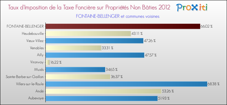 Taux d'imposition de la taxe foncière sur les immeubles et terrains non batis 2012 pour FONTAINE-BELLENGER et les communes proches Comparaison des taux d'imposition de la taxe foncière sur les immeubles et terrains non batis 2012 pour FONTAINE-BELLENGER et les communes voisines