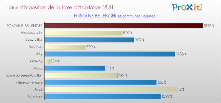 Taux d'imposition de la taxe d'habitation 2011 pour FONTAINE-BELLENGER et les communes proches Comparaison des taux d'imposition de la taxe d'habitation 2011 pour FONTAINE-BELLENGER et les communes voisines