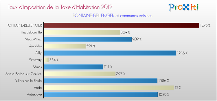 Taux d'imposition de la taxe d'habitation 2012 pour FONTAINE-BELLENGER et les communes proches Comparaison des taux d'imposition de la taxe d'habitation 2012 pour FONTAINE-BELLENGER et les communes voisines