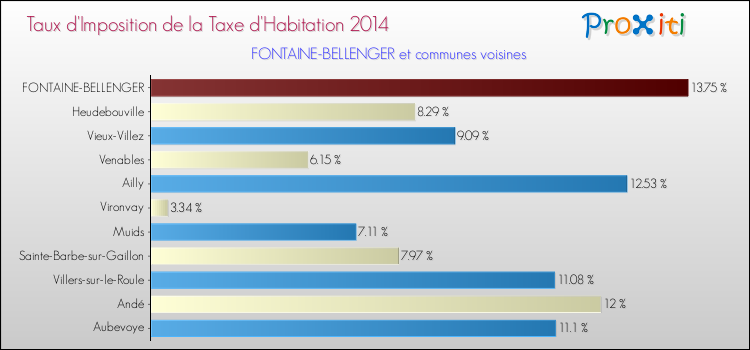 Taux d'imposition de la taxe d'habitation 2014 pour FONTAINE-BELLENGER et les communes proches Comparaison des taux d'imposition de la taxe d'habitation 2014 pour FONTAINE-BELLENGER et les communes voisines