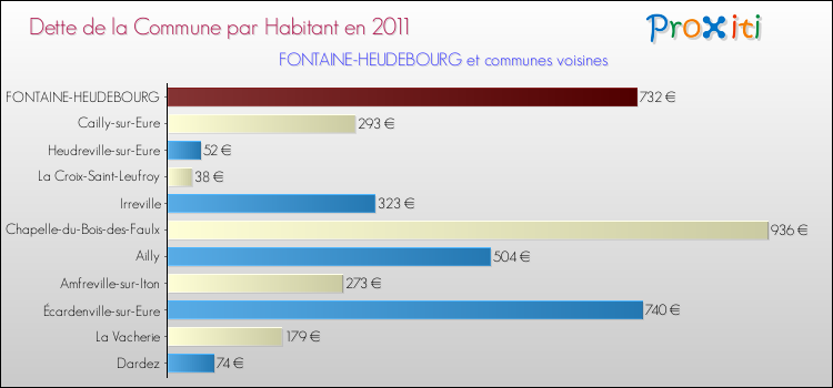Dette par habitant de la commune en 2011 pour FONTAINE-HEUDEBOURG et les communes proches Comparaison de la dette par habitant de la commune en 2011 pour FONTAINE-HEUDEBOURG et les communes voisines