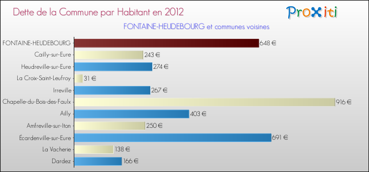Dette par habitant de la commune en 2012 pour FONTAINE-HEUDEBOURG et les communes proches Comparaison de la dette par habitant de la commune en 2012 pour FONTAINE-HEUDEBOURG et les communes voisines