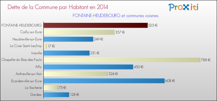 Dette par habitant de la commune en 2014 pour FONTAINE-HEUDEBOURG et les communes proches Comparaison de la dette par habitant de la commune en 2014 pour FONTAINE-HEUDEBOURG et les communes voisines
